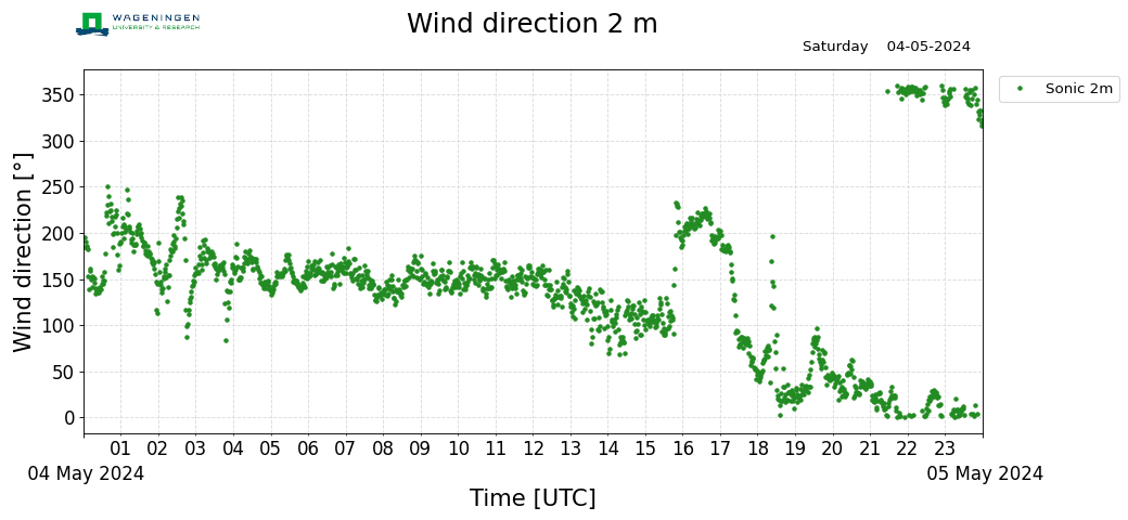 Wind direction