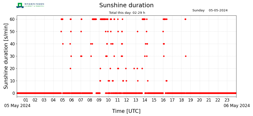 Sunshine duration