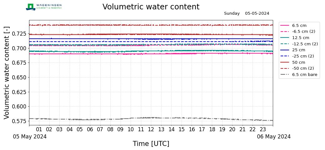 Volumetric water content