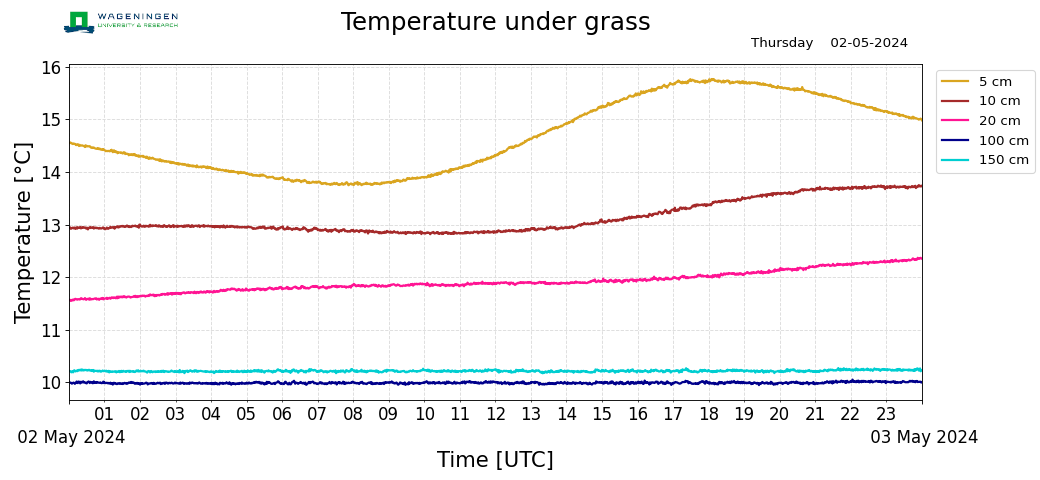 Temperature under grass
