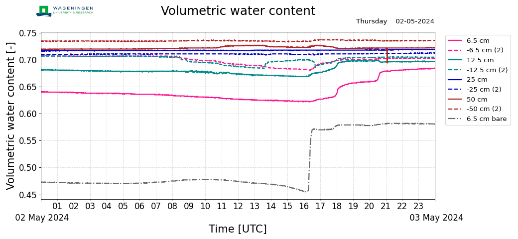 Volumetric water content