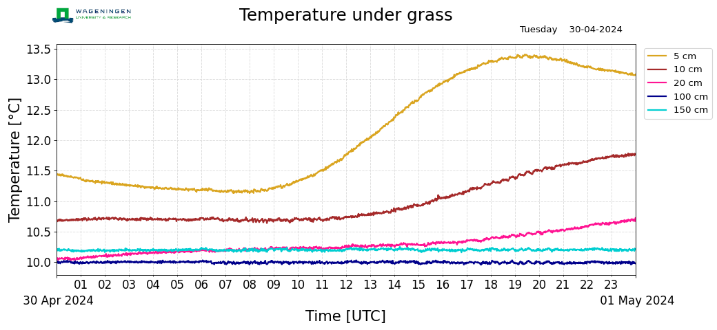 Temperature under grass