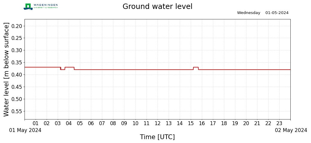 Ground water level