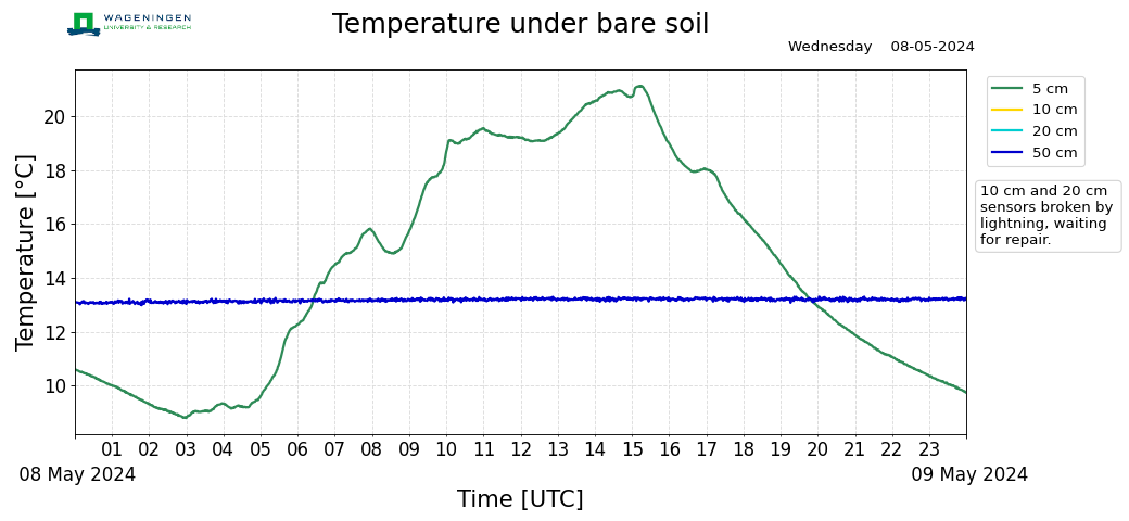 Temperature under bare soil