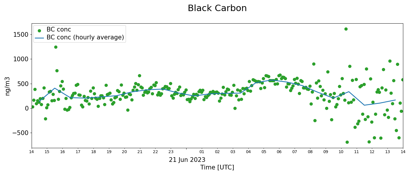 Black Carbon Sensor